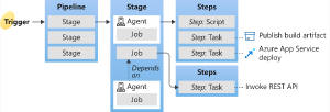 DevOps Pipeline